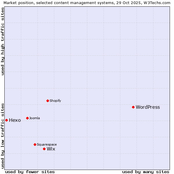 Market position of WordPress vs. Wix vs. Hexo