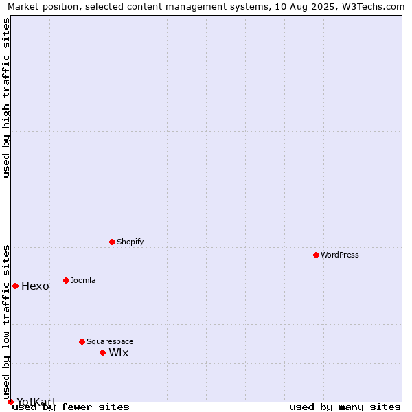 Market position of Wix vs. Hexo vs. Yo!Kart