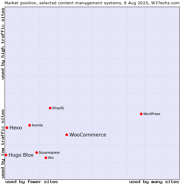 Market position of WooCommerce vs. Hexo vs. Hugo Blox