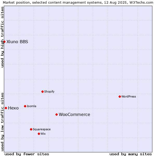 Market position of WooCommerce vs. Hexo vs. Xiuno BBS