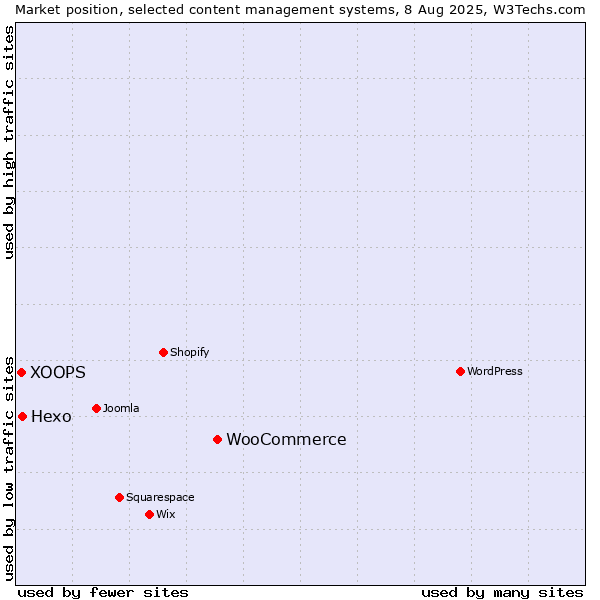 Market position of WooCommerce vs. Hexo vs. XOOPS