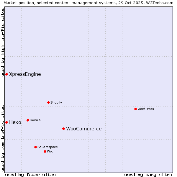 Market position of WooCommerce vs. Hexo vs. XpressEngine
