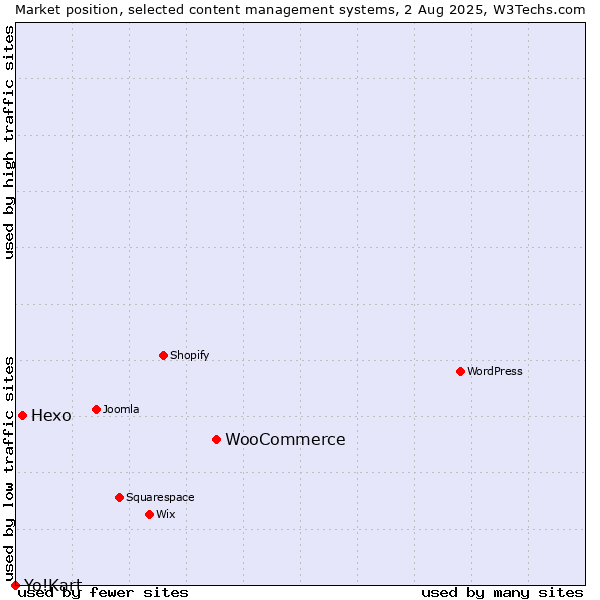 Market position of WooCommerce vs. Hexo vs. Yo!Kart
