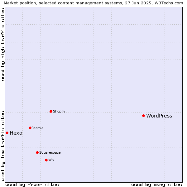 Market position of WordPress vs. Hexo