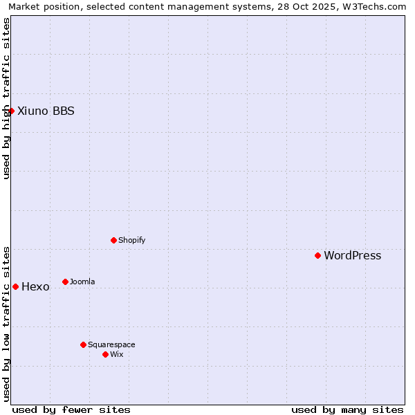 Market position of WordPress vs. Hexo vs. Xiuno BBS
