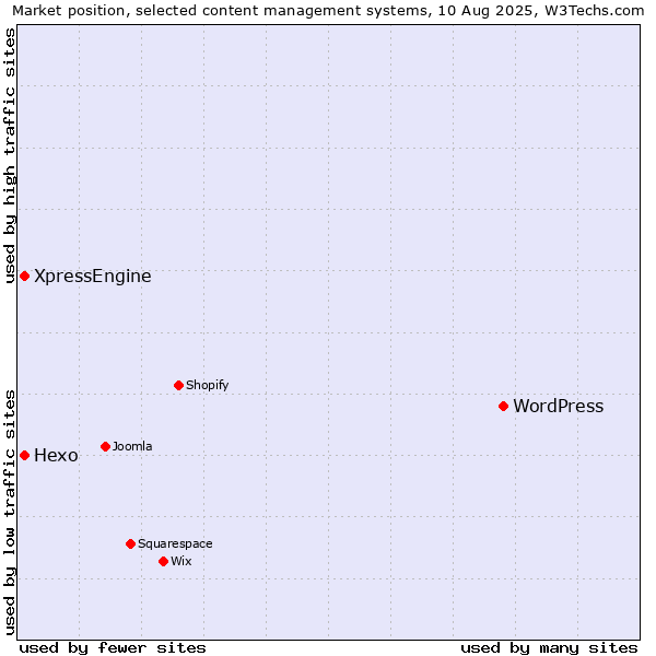 Market position of WordPress vs. Hexo vs. XpressEngine