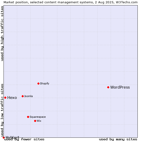 Market position of WordPress vs. Hexo vs. Yo!Kart