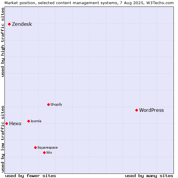 Market position of WordPress vs. Zendesk vs. Hexo