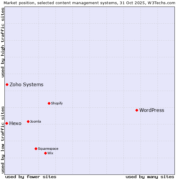 Market position of WordPress vs. Zoho Systems vs. Hexo
