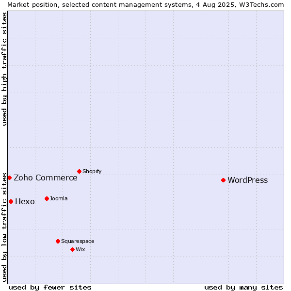 Market position of WordPress vs. Hexo vs. Zoho Commerce