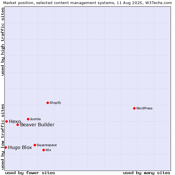 Market position of Beaver Builder vs. Hexo vs. Hugo Blox
