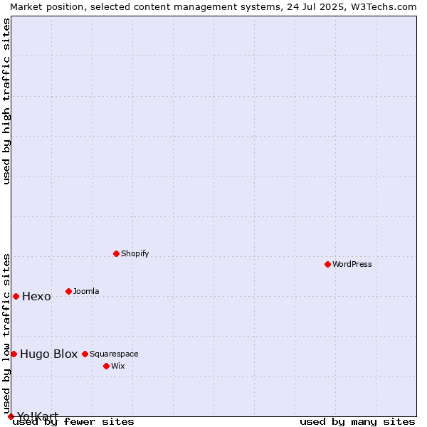 Market position of Hexo vs. Hugo Blox vs. Yo!Kart