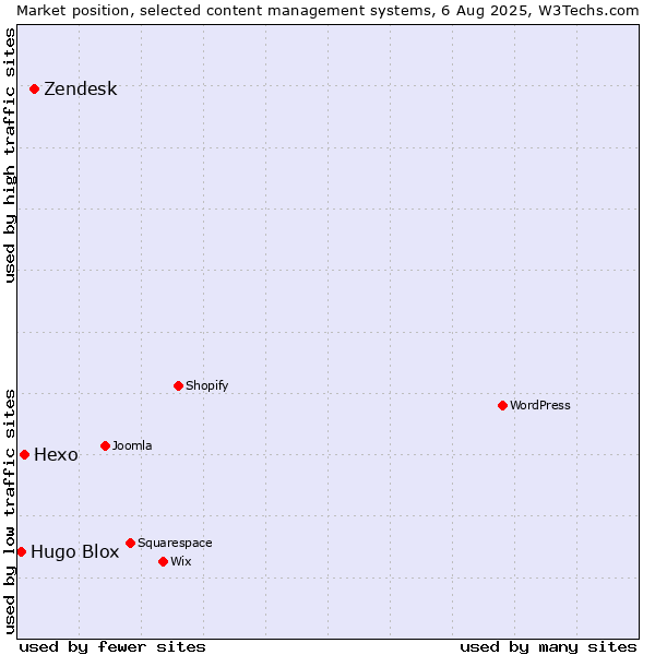 Market position of Zendesk vs. Hexo vs. Hugo Blox