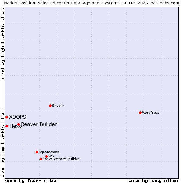 Market position of Beaver Builder vs. Hexo vs. XOOPS