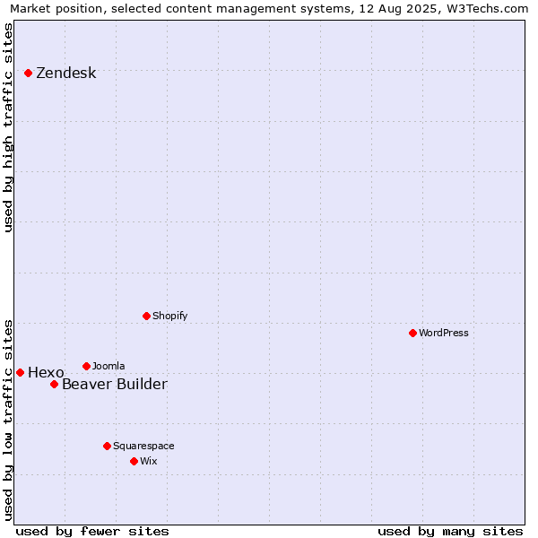 Market position of Beaver Builder vs. Zendesk vs. Hexo