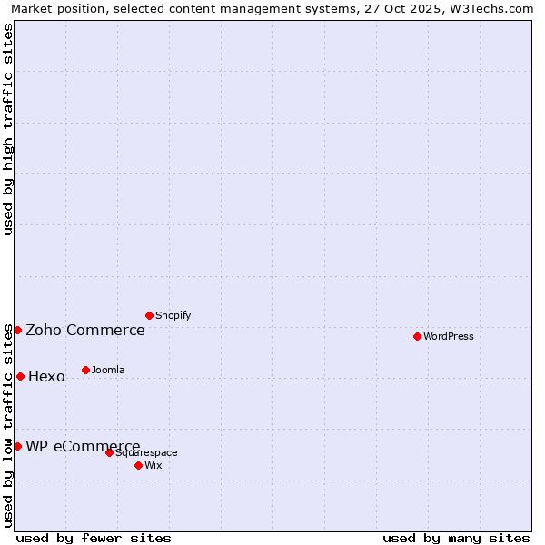 Market position of Hexo vs. Zoho Commerce vs. WP eCommerce
