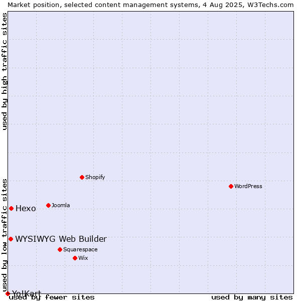Market position of Hexo vs. WYSIWYG Web Builder vs. Yo!Kart