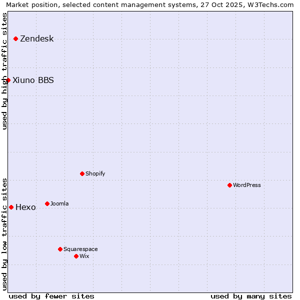 Market position of Zendesk vs. Hexo vs. Xiuno BBS