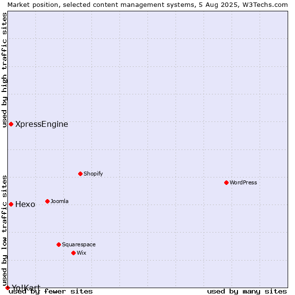 Market position of Hexo vs. XpressEngine vs. Yo!Kart