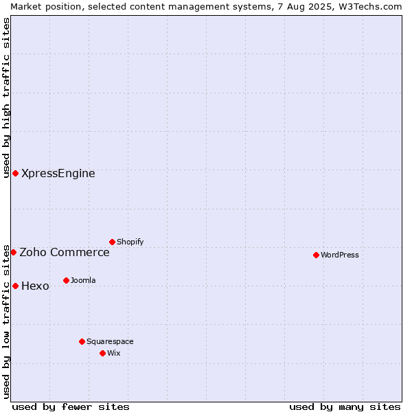 Market position of Hexo vs. XpressEngine vs. Zoho Commerce