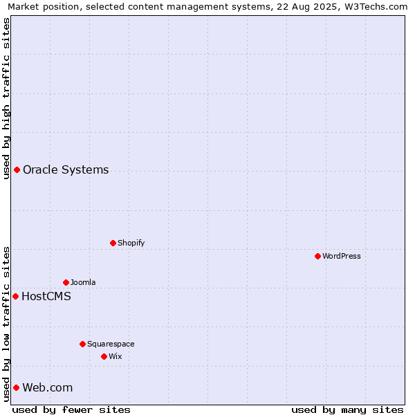 Market position of Oracle Systems vs. Web.com vs. HostCMS