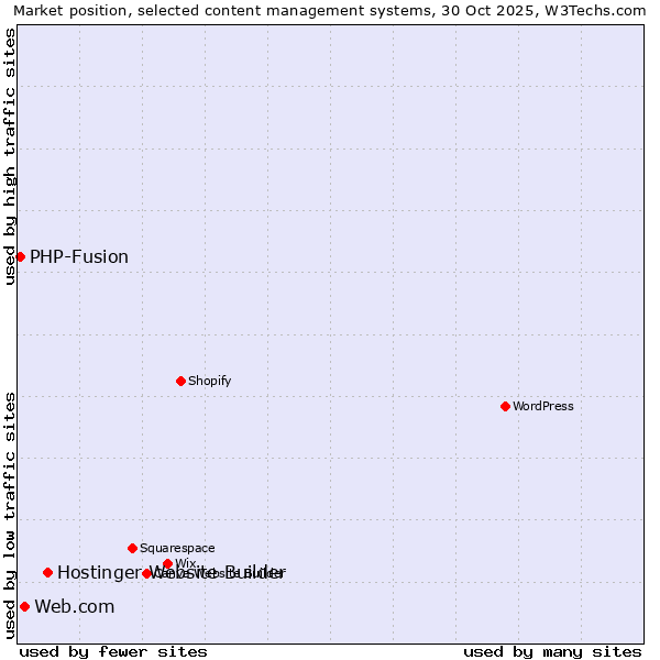 Market position of Hostinger Website Builder vs. Web.com vs. PHP-Fusion