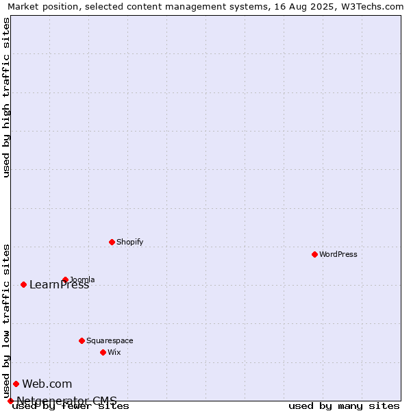 Market position of LearnPress vs. Web.com vs. Netgenerator CMS