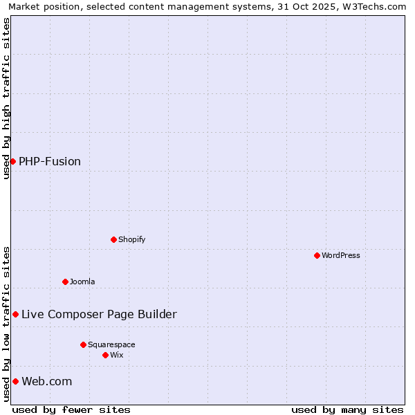 Market position of Web.com vs. Live Composer Page Builder vs. PHP-Fusion