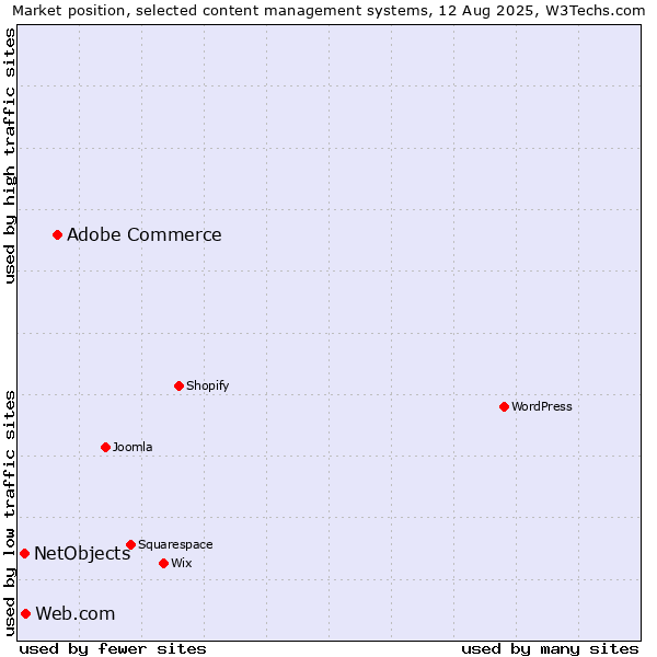 Market position of Adobe Commerce vs. Web.com vs. NetObjects