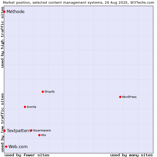 Market position of Web.com vs. Textpattern vs. Méthode