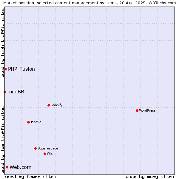 Market position of Web.com vs. PHP-Fusion vs. miniBB