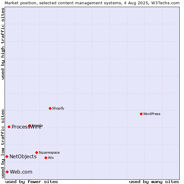 Market position of ProcessWire vs. Web.com vs. NetObjects
