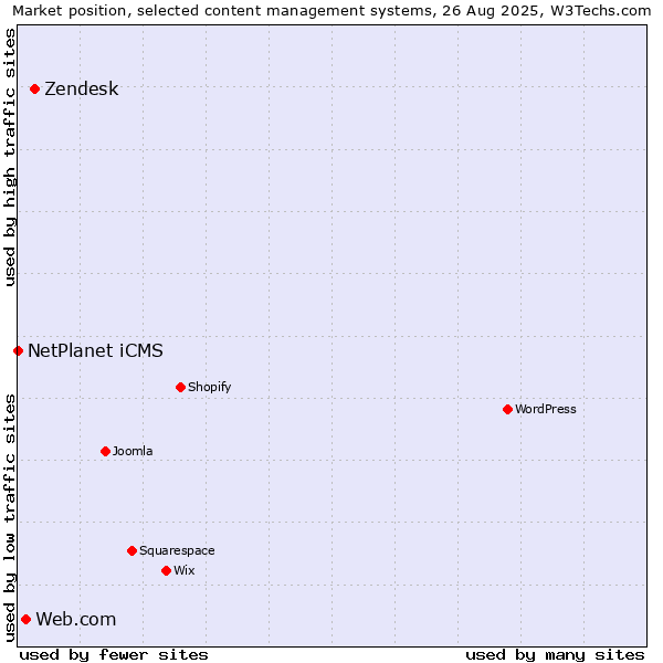 Market position of Zendesk vs. Web.com vs. NetPlanet iCMS