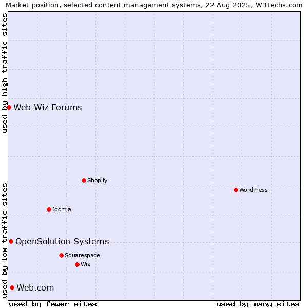 Market position of Web.com vs. OpenSolution Systems vs. Web Wiz Forums