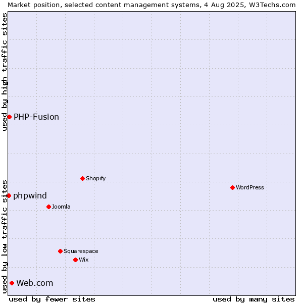 Market position of Web.com vs. PHP-Fusion vs. phpwind