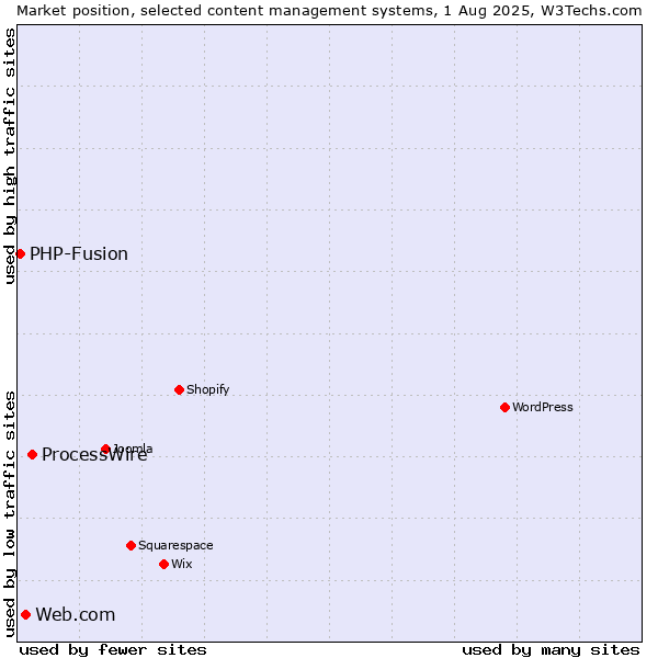 Market position of ProcessWire vs. Web.com vs. PHP-Fusion