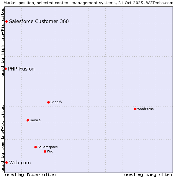 Market position of Web.com vs. Salesforce Customer 360 vs. PHP-Fusion