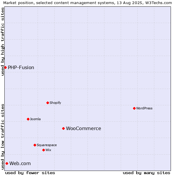 Market position of WooCommerce vs. Web.com vs. PHP-Fusion