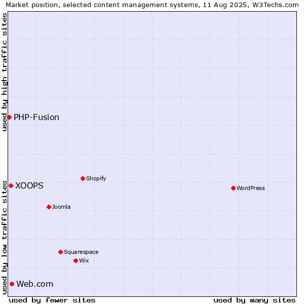 Market position of Web.com vs. XOOPS vs. PHP-Fusion