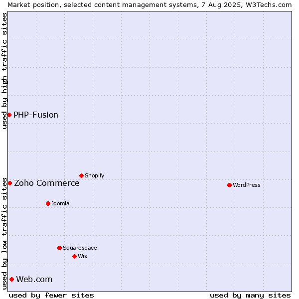 Market position of Web.com vs. Zoho Commerce vs. PHP-Fusion
