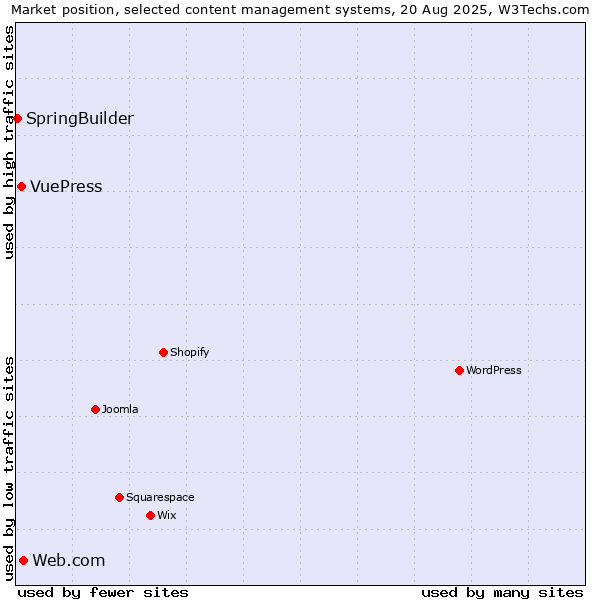 Market position of Web.com vs. VuePress vs. SpringBuilder