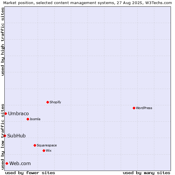 Market position of Web.com vs. Umbraco vs. SubHub