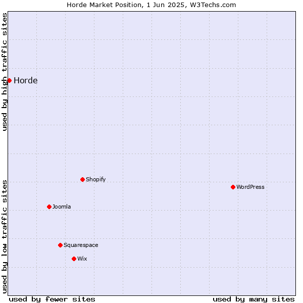 Market position of Horde