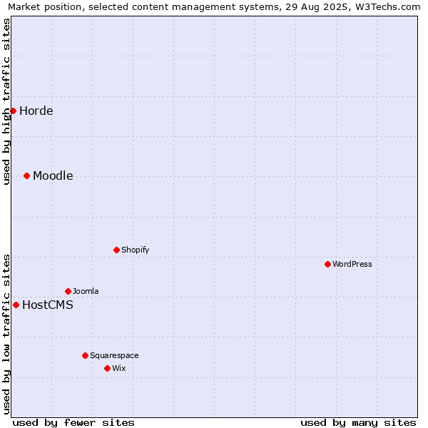 Market position of Moodle vs. HostCMS vs. Horde