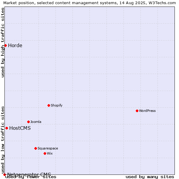 Market position of HostCMS vs. Horde vs. Netgenerator CMS