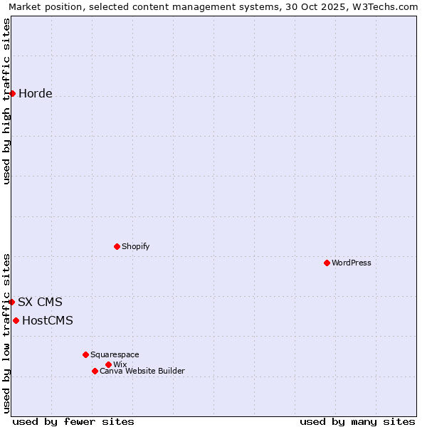 Market position of HostCMS vs. Horde vs. SX CMS