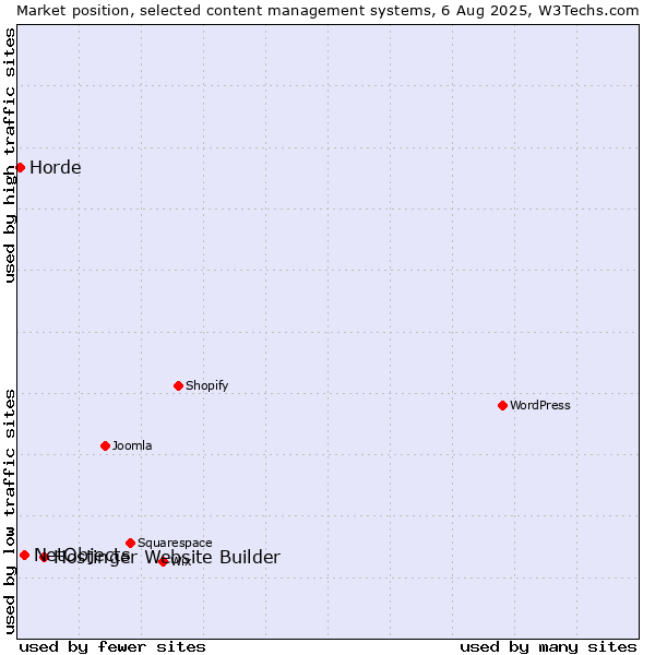 Market position of Hostinger Website Builder vs. NetObjects vs. Horde