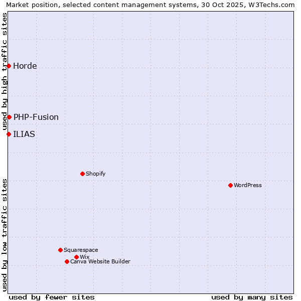 Market position of PHP-Fusion vs. Horde vs. ILIAS