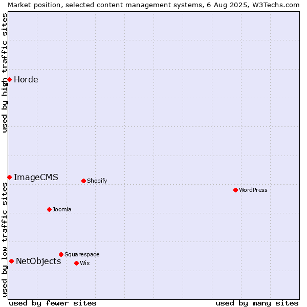 Market position of NetObjects vs. ImageCMS vs. Horde