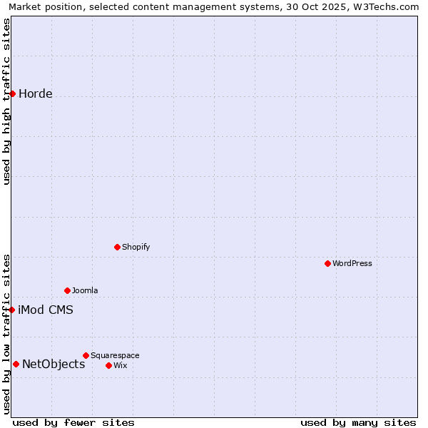 Market position of NetObjects vs. Horde vs. iMod CMS
